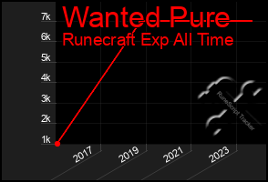 Total Graph of Wanted Pure