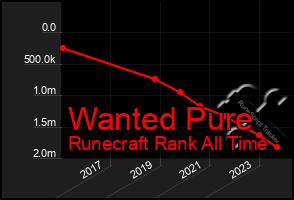 Total Graph of Wanted Pure