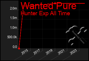 Total Graph of Wanted Pure