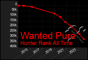 Total Graph of Wanted Pure