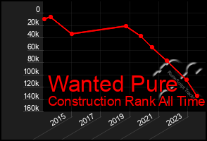 Total Graph of Wanted Pure