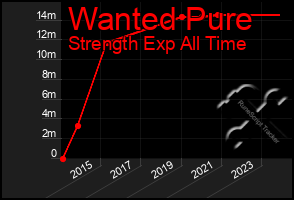 Total Graph of Wanted Pure