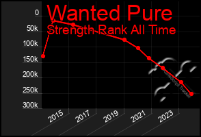 Total Graph of Wanted Pure