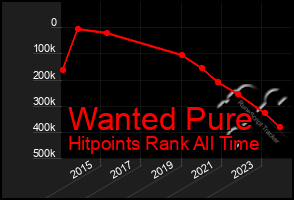 Total Graph of Wanted Pure