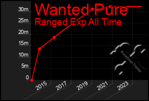 Total Graph of Wanted Pure