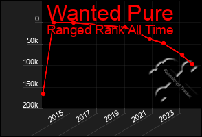 Total Graph of Wanted Pure