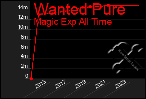 Total Graph of Wanted Pure