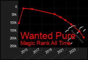 Total Graph of Wanted Pure