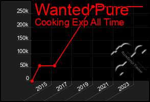 Total Graph of Wanted Pure