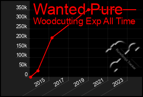 Total Graph of Wanted Pure