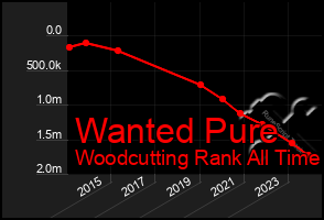 Total Graph of Wanted Pure