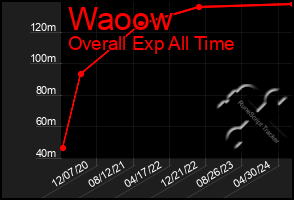 Total Graph of Waoow