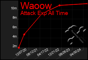 Total Graph of Waoow