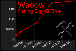 Total Graph of Waoow