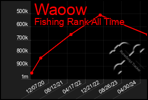 Total Graph of Waoow