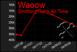 Total Graph of Waoow