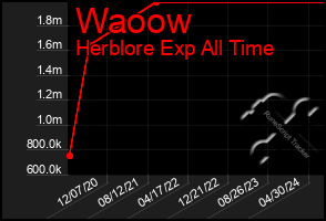 Total Graph of Waoow