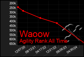 Total Graph of Waoow