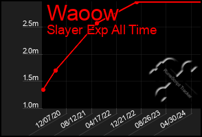 Total Graph of Waoow