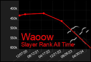 Total Graph of Waoow