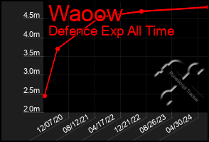 Total Graph of Waoow