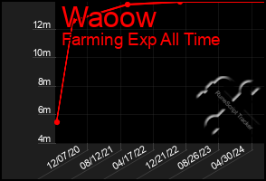 Total Graph of Waoow