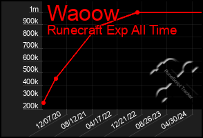 Total Graph of Waoow