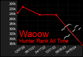 Total Graph of Waoow