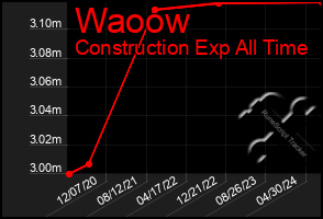 Total Graph of Waoow