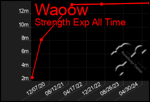 Total Graph of Waoow