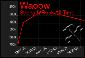 Total Graph of Waoow