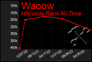 Total Graph of Waoow