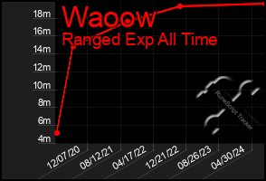 Total Graph of Waoow