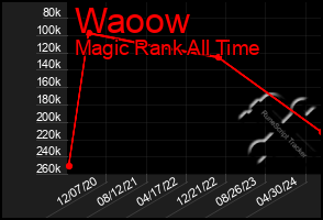 Total Graph of Waoow