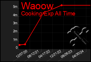 Total Graph of Waoow