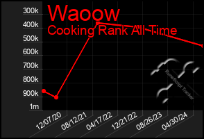 Total Graph of Waoow