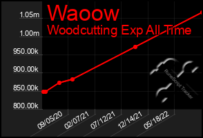 Total Graph of Waoow