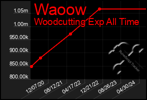 Total Graph of Waoow