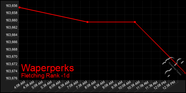 Last 24 Hours Graph of Waperperks