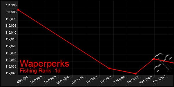 Last 24 Hours Graph of Waperperks