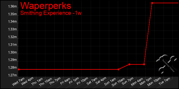 Last 7 Days Graph of Waperperks