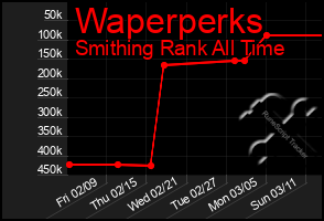 Total Graph of Waperperks