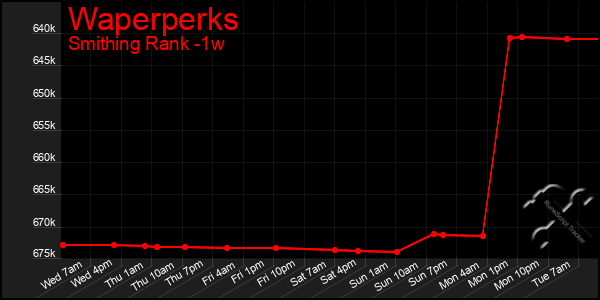 Last 7 Days Graph of Waperperks