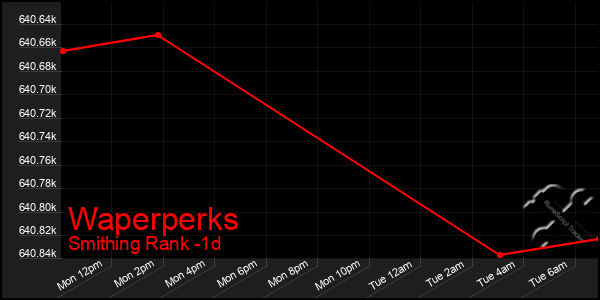 Last 24 Hours Graph of Waperperks