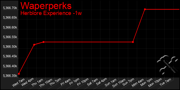 Last 7 Days Graph of Waperperks