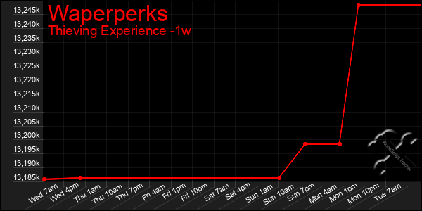 Last 7 Days Graph of Waperperks