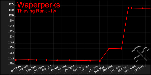 Last 7 Days Graph of Waperperks