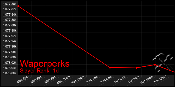 Last 24 Hours Graph of Waperperks