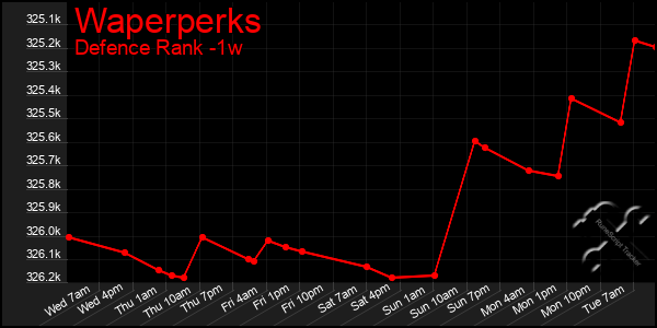 Last 7 Days Graph of Waperperks