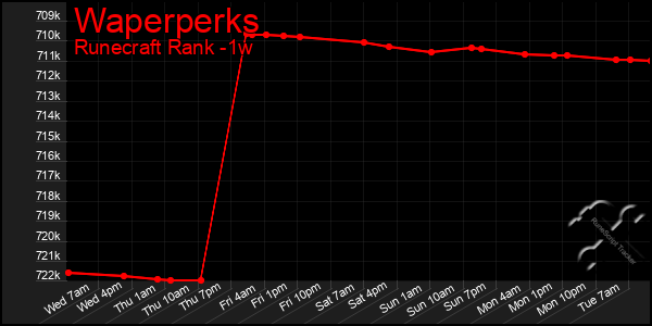 Last 7 Days Graph of Waperperks